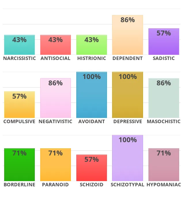 Avatar of I did the personality test—